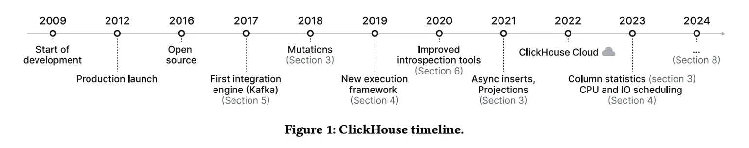 ClickHouse功能历史