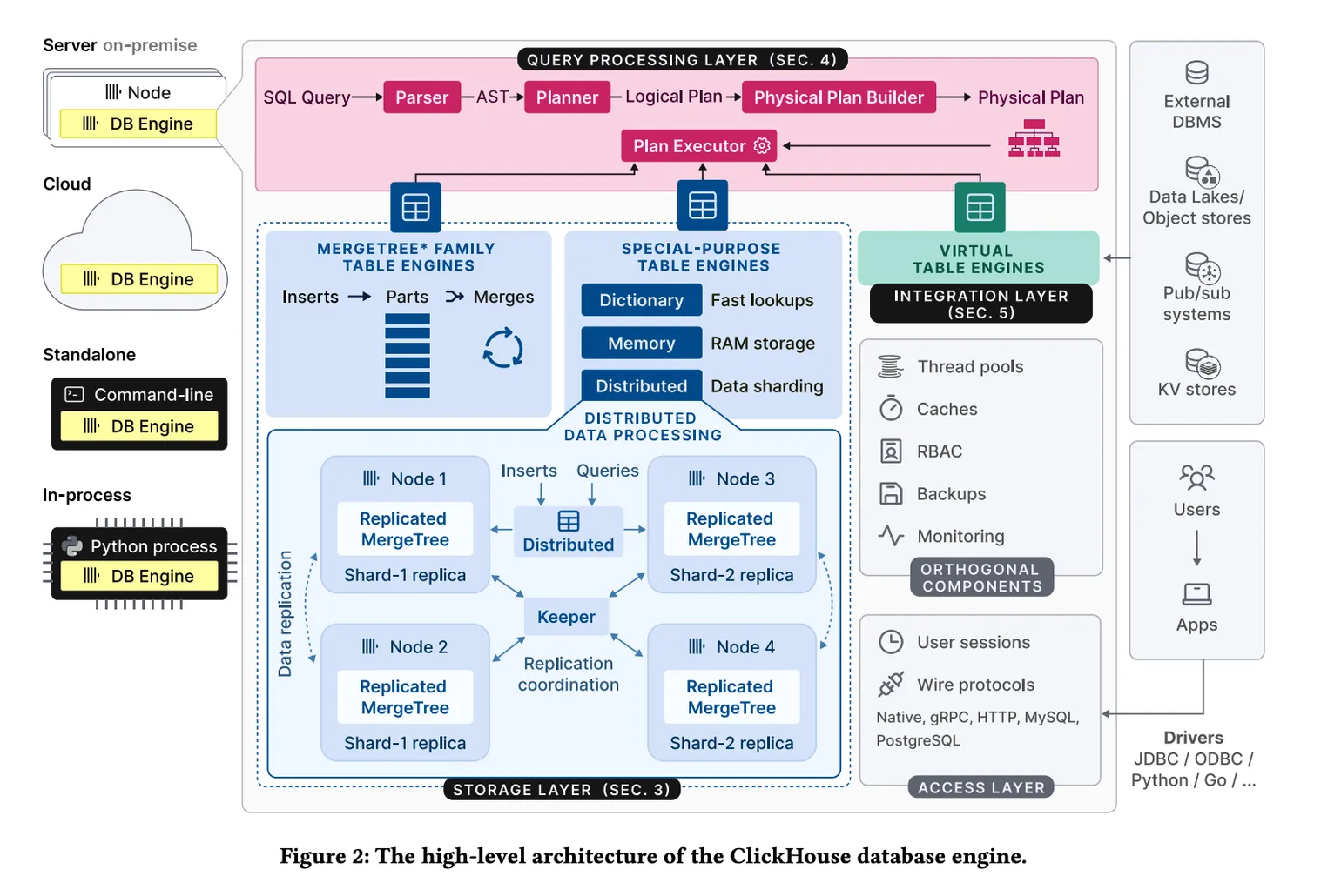 ClickHouse高层架构