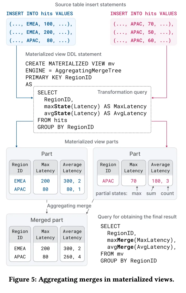 物化视图与聚合合并结合
