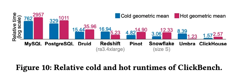 ClickBench性能对比