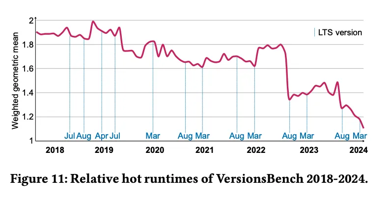 VersionsBench性能发展