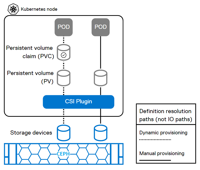 K8s集群存储流程