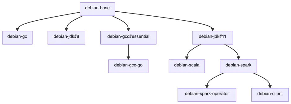 自研层次基础镜像系统